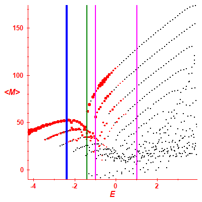 Peres lattice <M>